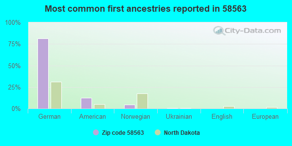 Most common first ancestries reported in 58563