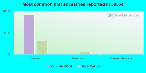 Most common first ancestries reported in 58564