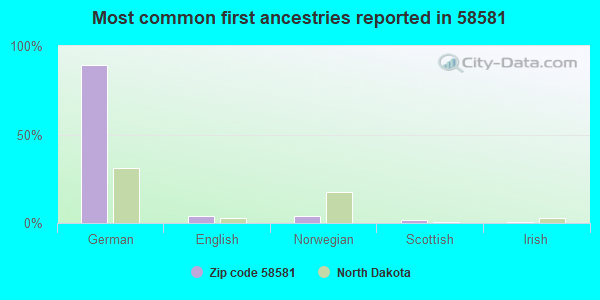 Most common first ancestries reported in 58581