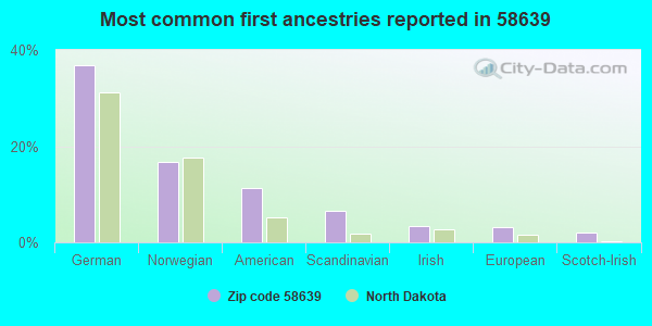 Most common first ancestries reported in 58639