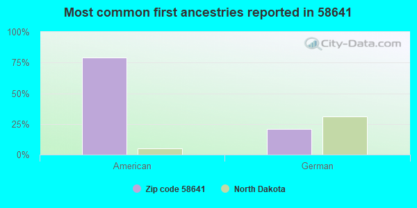 Most common first ancestries reported in 58641