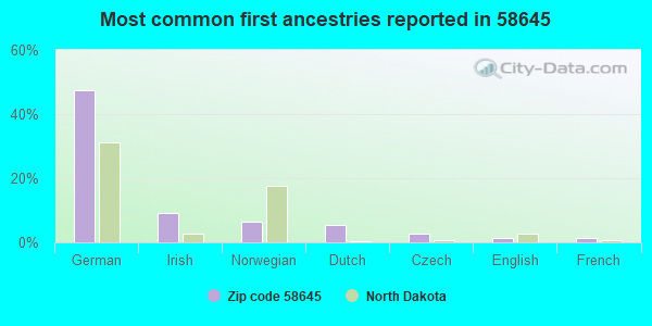 Most common first ancestries reported in 58645