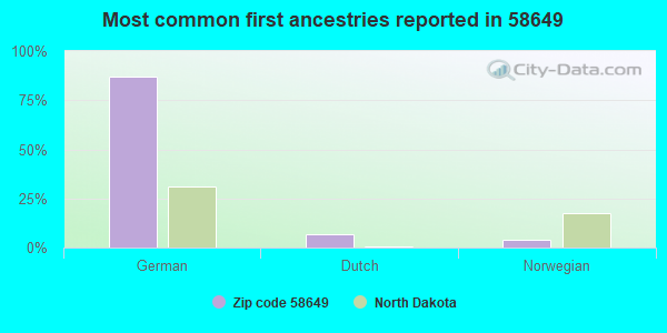 Most common first ancestries reported in 58649