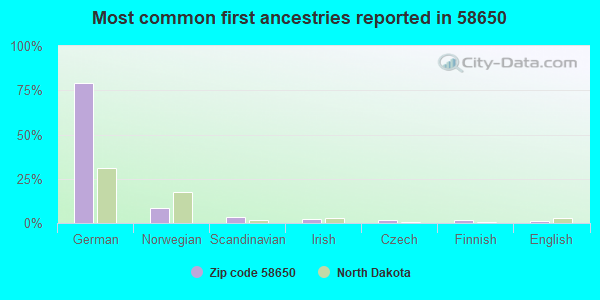 Most common first ancestries reported in 58650