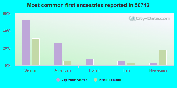 Most common first ancestries reported in 58712