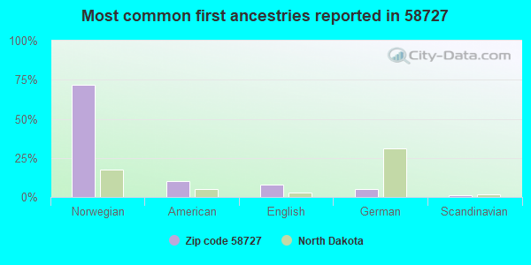 Most common first ancestries reported in 58727