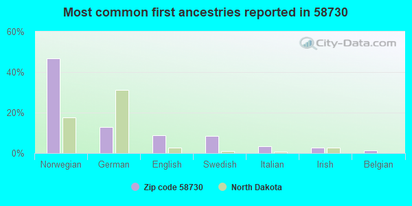 Most common first ancestries reported in 58730