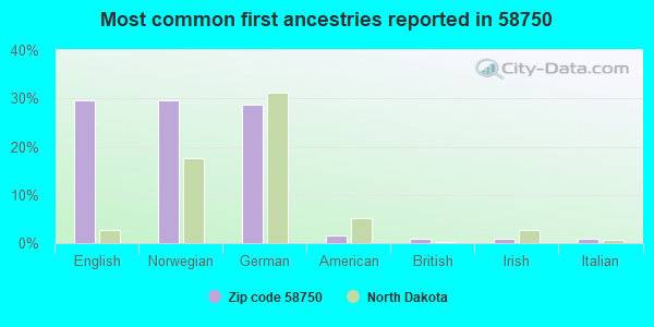 Most common first ancestries reported in 58750