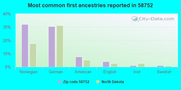 Most common first ancestries reported in 58752