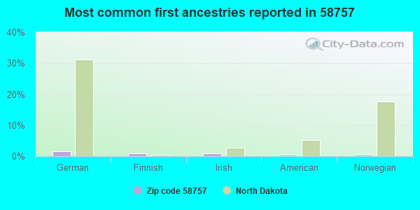 Most common first ancestries reported in 58757