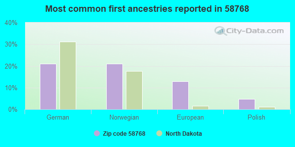 Most common first ancestries reported in 58768