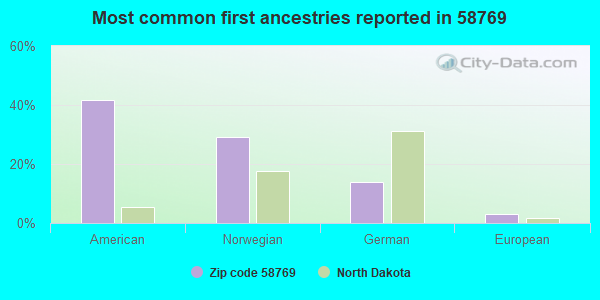 Most common first ancestries reported in 58769