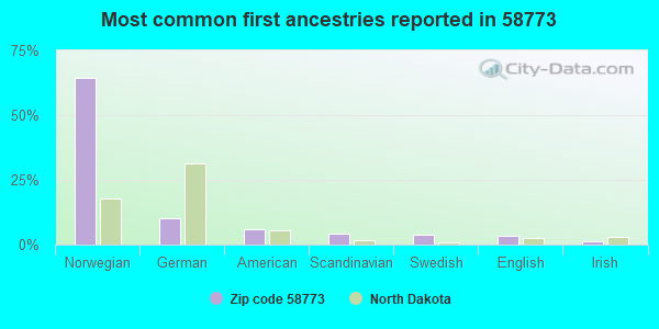 Most common first ancestries reported in 58773
