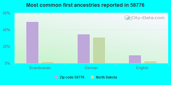 Most common first ancestries reported in 58776
