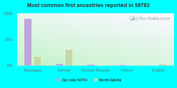 Most common first ancestries reported in 58783