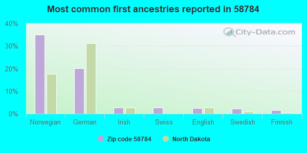 Most common first ancestries reported in 58784