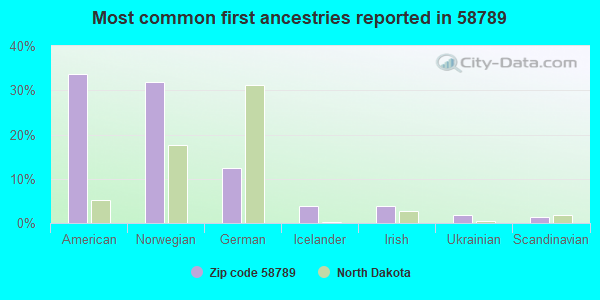 Most common first ancestries reported in 58789