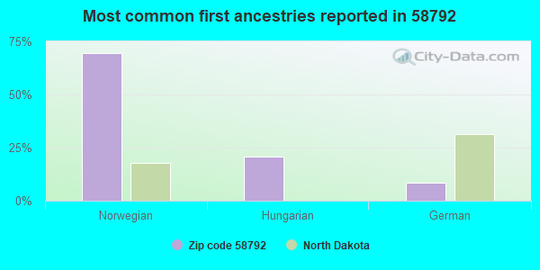 Most common first ancestries reported in 58792