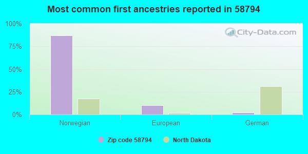 Most common first ancestries reported in 58794
