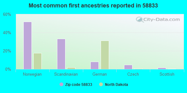 Most common first ancestries reported in 58833