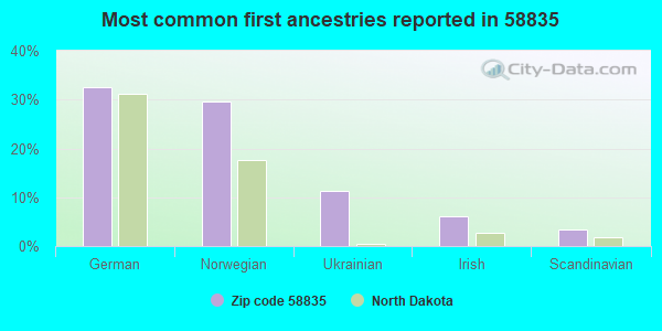 Most common first ancestries reported in 58835