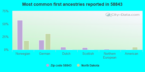 Most common first ancestries reported in 58843