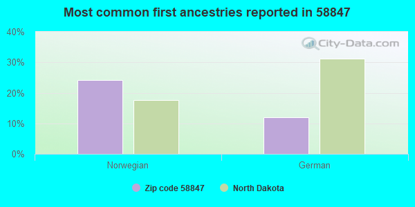 Most common first ancestries reported in 58847