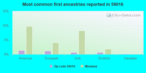 Most common first ancestries reported in 59016