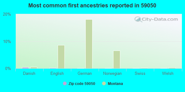Most common first ancestries reported in 59050