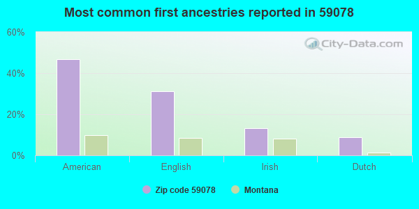 Most common first ancestries reported in 59078