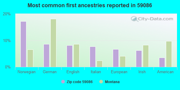 Most common first ancestries reported in 59086