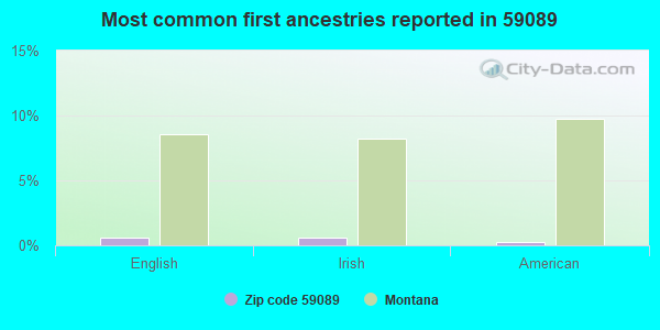 Most common first ancestries reported in 59089