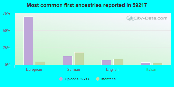 Most common first ancestries reported in 59217