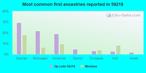 Most common first ancestries reported in 59218