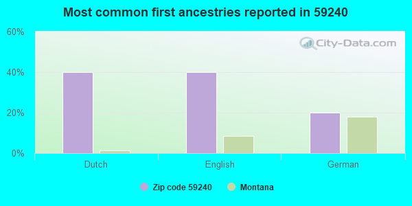 Most common first ancestries reported in 59240