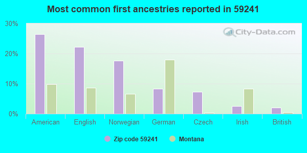 Most common first ancestries reported in 59241