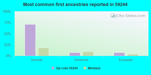 Most common first ancestries reported in 59244