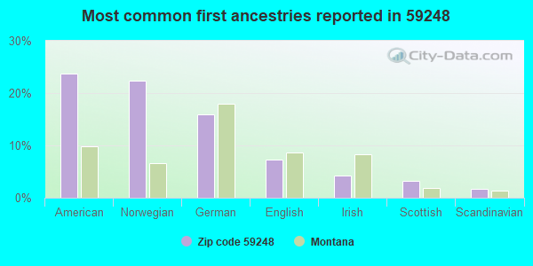 Most common first ancestries reported in 59248