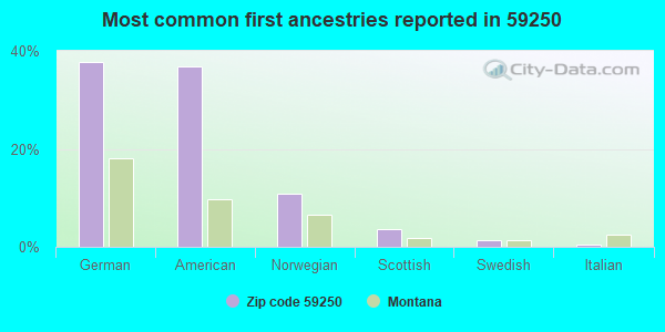Most common first ancestries reported in 59250