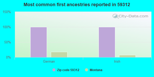 Most common first ancestries reported in 59312