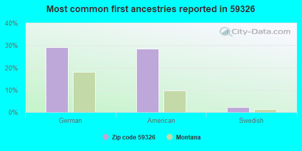 Most common first ancestries reported in 59326