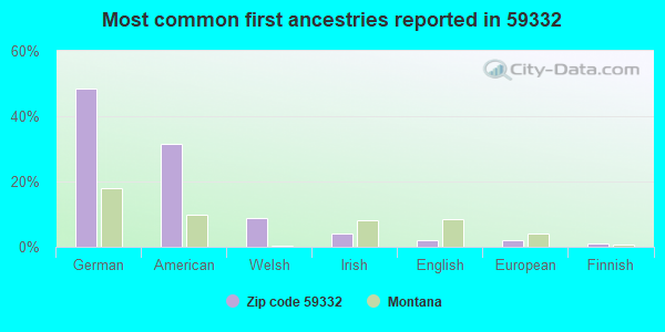 Most common first ancestries reported in 59332
