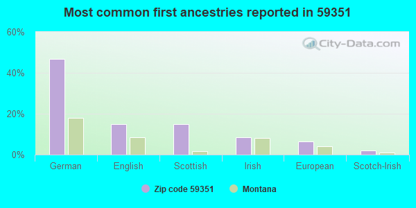 Most common first ancestries reported in 59351