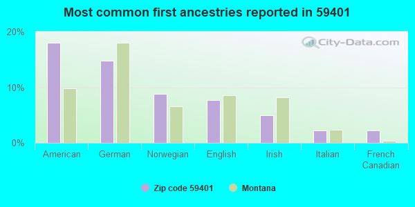 Most common first ancestries reported in 59401