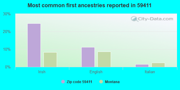 Most common first ancestries reported in 59411