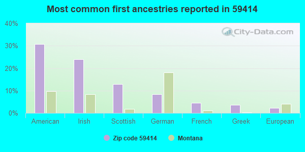 Most common first ancestries reported in 59414