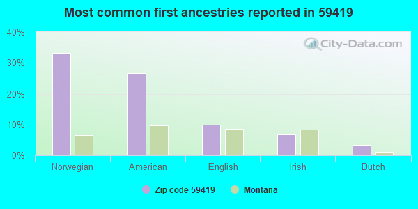 Most common first ancestries reported in 59419