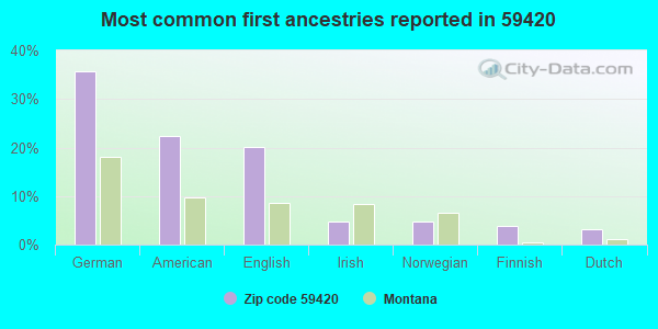 Most common first ancestries reported in 59420