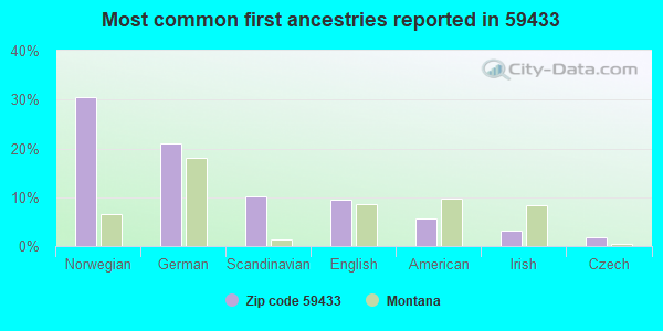 Most common first ancestries reported in 59433