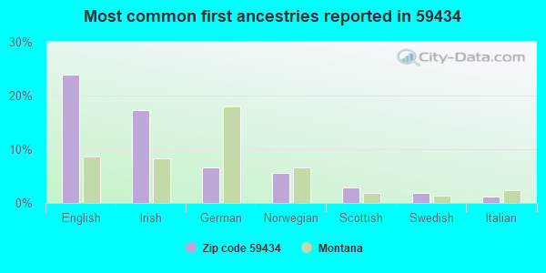 Most common first ancestries reported in 59434